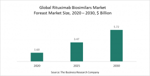 Rituximab Biosimilars Market 2021 - Opportunities And Strategies – Forecast To 2030