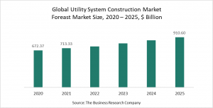  Utility System Construction Global Market Report 2021 - COVID-19 Impact And Recovery