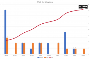 Number of TALQ Certifications in the past years