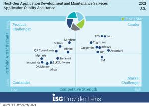 QA Consultants named Product Challenger in ISG Provider Lens Report 2021