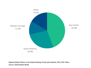 Buildings Construction Market Report 2021: COVID-19 Impact And Recovery