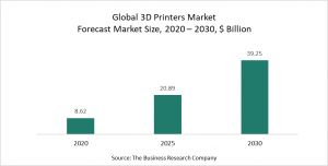 3D Printers Market 2021 - Opportunities And Strategies – Forecast To 2030