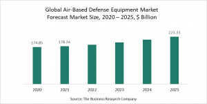 Air Based Defense Equipment Market Report 2021: COVID-19 Impact And Recovery
