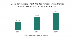 Travel Arrangement And Reservation Services Market 2021-Opportunities And Strategies – Global Forecast To 2030