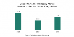 PCR And RT PCR Testing Market 2021 - Opportunities And Strategies – Forecast To 2030