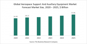 Aerospace Support And Auxiliary Equipment Market Report 2021 -  COVID-19 Impact And Recovery