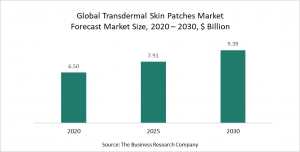 Transdermal Skin Patches Market 2021 - Opportunities And Strategies – Global Forecast To 2030