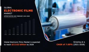 Electronic Films Market Report