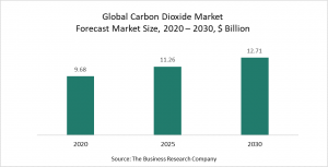 Carbon Dioxide Global Market 2021 – Opportunities And Strategies – Global Forecast To 2030