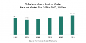 Ambulance Services Market Report 2021 - COVID-19 Implications And Growth