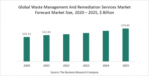 Waste Management And Remediation Services Market Report 2021 - COVID-19 Impact And Recovery