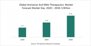 Antisense And RNAi Therapeutics Market 2021 – Opportunities And Strategies –  Forecast To 2030