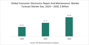 Consumer Electronics Repair And Maintenance Global Market 2021 – Opportunities And Strategies – Global Forecast To 2030
