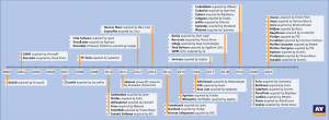 Die Grafik zeigt eine Zeitachse von 2003 bis 2021 mit einem Überblick über ausgewählte IT-Sicherheitsanschaffungen.