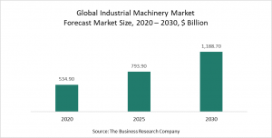 Industrial Machinery Market 2021 – Opportunities And Strategies – Forecast To 2030