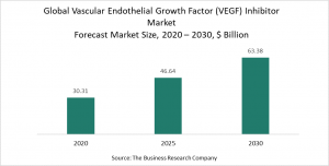 Vascular Endothelial Growth Factor (VEGF) Inhibitor Market 2021 - Global Forecast To 2030