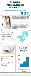 Nebulizers Global Market