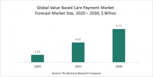 Value Based Care Payment Market 2021 – Opportunities And Strategies – Forecast To 2030