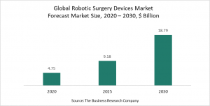 Robotic Surgery Devices Global Market 2021 – Opportunities And Strategies – Global Forecast To 2030