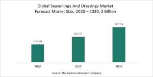 Seasonings And Dressings Global Market 2021 - Opportunities And Strategies – Global Forecast To 2030