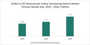 Granulocyte Colony Stimulating Factors Market 2021 – Opportunities And Strategies – Forecast To 2030