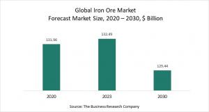 Iron Ore Market - Opportunities And Strategies - Forecast To 2030