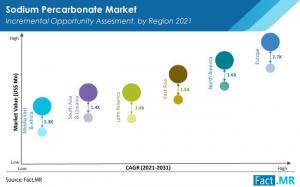 sodium percarbonate sales