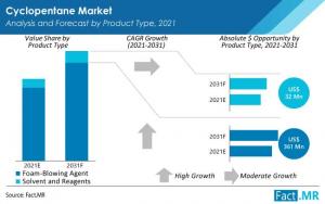 Cyclopentane Market