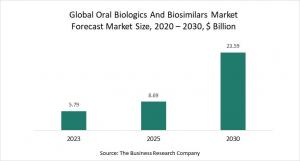 Oral Biologics And Biosimilars Market - Opportunities And Strategies - Forecast To 2030