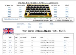 l records in 30 Second Sprint Speed Typing Tests with 100% accuracy and High Words Per Minute with 208 WPM and 100% first time accuracy in Test 1 English language