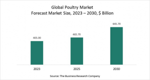 Poultry Market - Opportunities And Strategies - Forecast To 2030