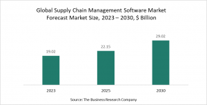 Supply Chain Management Software Market - Opportunities And Strategies – Forecast To 2030
