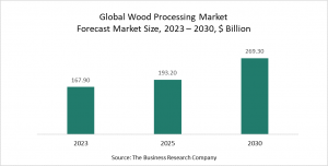 Wood Processing Market Opportunities And Strategies – Forecast To 2030