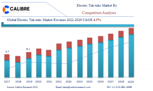 Electric Tuk-tuks Market Size