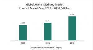 Animal Medicine Global Market - Opportunities And Strategies - Global Forecast To 2030
