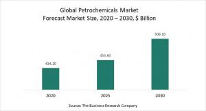 Petrochemicals Market - Opportunities And Strategies - Forecast To 2030