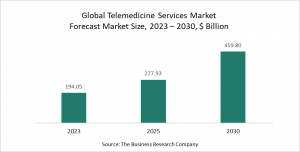 Telemedicine Services Market Opportunities And Strategies – Forecast To 2030
