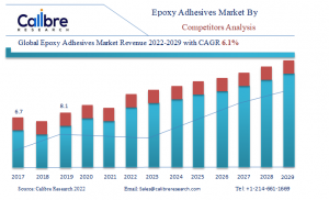 Epoxy Adhesives Market Size