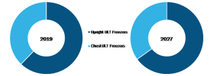 Ultra-Low Temperature Freezer Market