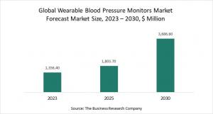 Wearable Blood Pressure Monitors Market - Opportunities And Strategies -  Forecast To 2030