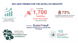 Satellites to be Built & Launched