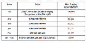 The rewards for the MEXC Global trading contest