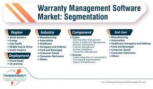 Warranty Management Software Market Outlook