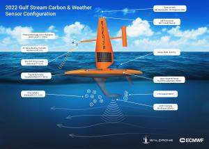 Description of sensors carried by the saildrones for the 2022 Gulf Stream mission to study carbon, weather, and ocean currents.