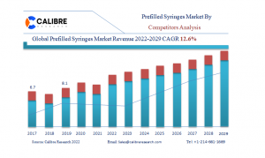 Prefilled Syringes Market-