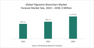 Filgrastim Biosimilars Market - Global Filgrastim Biosimilars Market Forecast To 2030