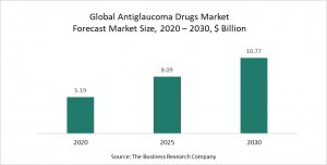 Antiglaucoma Drugs Market Opportunities And Strategies – Market Forecast To 2030