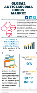 Antiglaucoma Drugs Market Opportunities And Strategies - Forecast To 2030