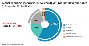 Learning Management Systems Market