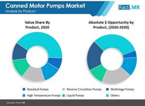 Canned Motor Pumps Market